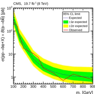 Figure 6: Expected and observed upper limits at 95% CL on σ ( pp → bφ + X ) B ( φ → bb ) as a function of m φ , where φ denotes a generic neutral Higgs-like state.