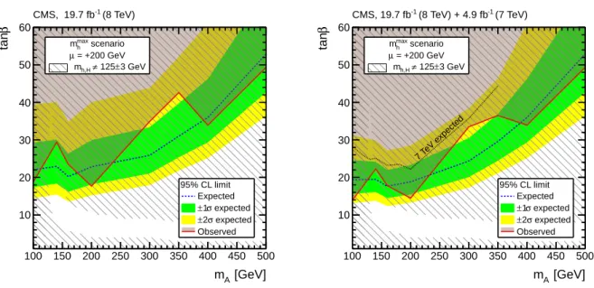 Figure 7: Expected and observed upper limits at 95% CL for the MSSM parameter tan β versus m A in the m max h benchmark scenario with µ = + 200 GeV