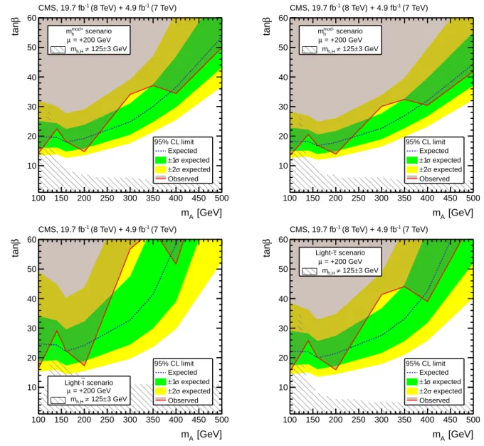 Figure 8: Expected and observed upper limits at 95% CL for the MSSM parameter tan β versus m A in the m mod+ h , m mod–h , light-stop, and light-stau benchmark scenarios with µ = + 200 GeV [21].