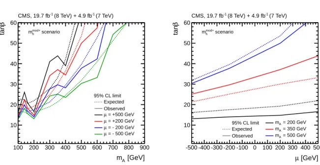 Figure 9: Expected and observed upper limits at 95% CL for the MSSM parameter tan β versus m A for four different values of the higgsino mass parameter µ (left) and versus µ for three different values of m A (right) in the m mod+ h scenario.