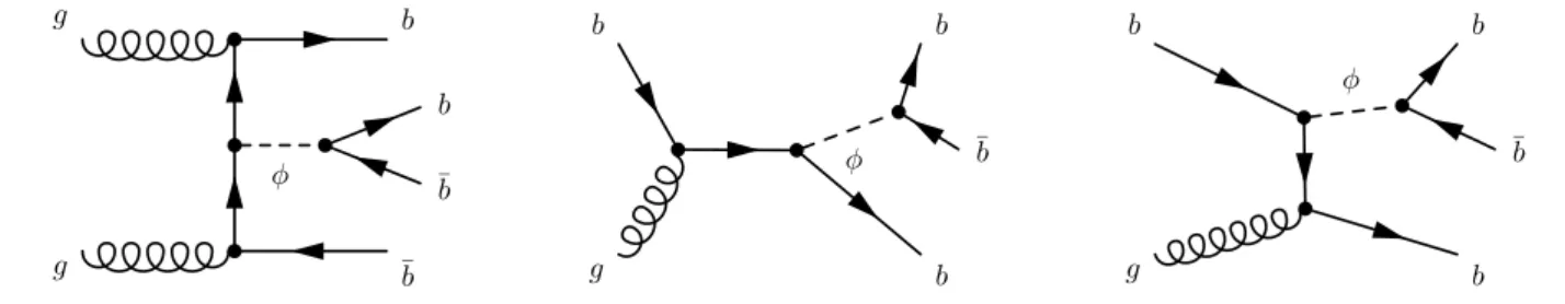 Figure 1: Example Feynman diagrams of the signal processes.