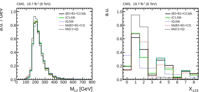 Figure 2: Projections of M 12 (left) and X 123 (right) for the five background templates used in the fit