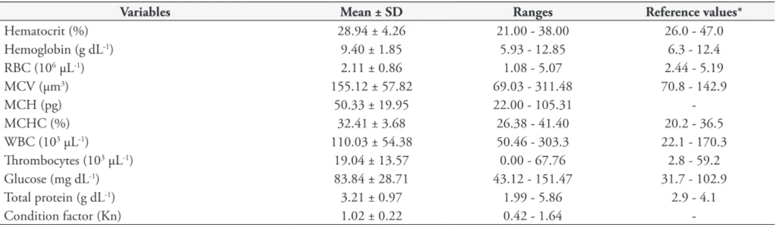 Table 2. Mean values ± standard deviation of condition factor, hematological and biochemical parameters of tambaqui (Colossoma macropomum),  from Rio Preto da Eva, Amazonas state, Brazil.