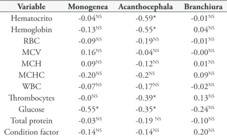 Table 3. Spearman correlation coefficient values among parasites  abundance, condition factor, hematological and biochemical parameters  of tambaqui (Colossoma macropomum).