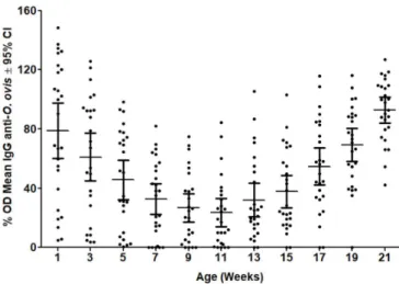 Figure 2. Mean optical density (OD) levels of plasma IgG against  crude extract of second-instar larvae of Oestrus ovis in naturally infested  lambs