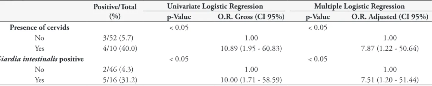 Table 3. Characteristics of the organic vegetable producing properties of northern Paraná, Brazil, significantly associated with the occurrence  of Cryptosporidium spp.