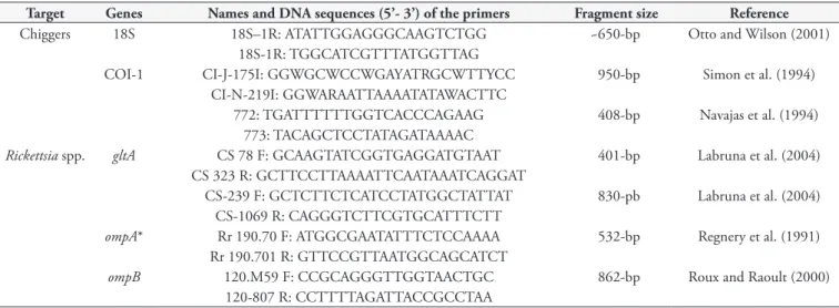 Table 2. Primers for endogenous control and detection of Rickettsia spp.