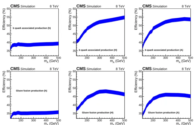Figure 5: Signal efficiency for the AP process at √