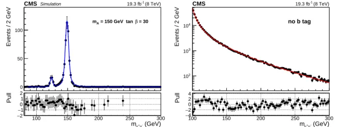 Figure 6: Invariant mass distribution of the expected signal for m A = 150 GeV and tan β = 30 (left), and an example of the fit to the data at √