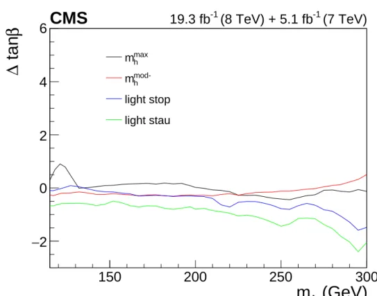 Figure 8: Comparison of the 95% CL exclusion limits on tan β obtained within MSSM bench- bench-mark models, as a function of m A 