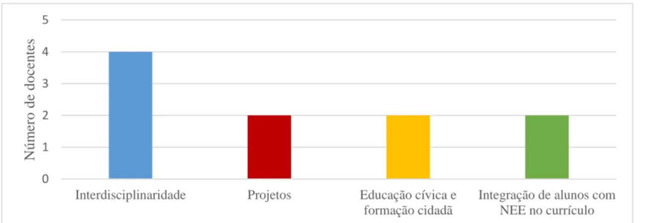 Figura 1. Conceções dos docentes do 1.º CEB sobre integração curricular.  
