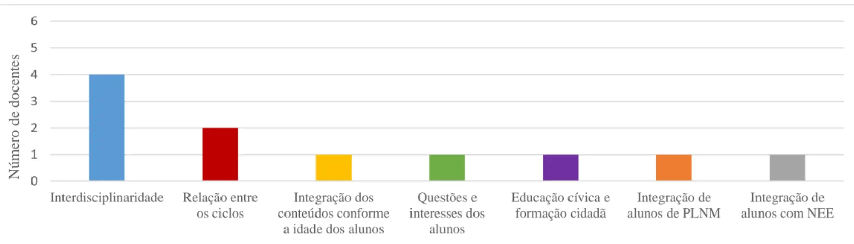 Figura 3. Conceções dos docentes do 2.º CEB sobre integração curricular. 