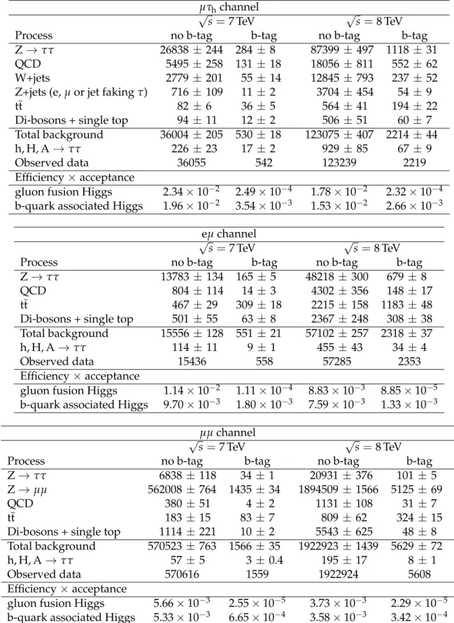 Table 3: Observed and expected number of events in the two event categories in the µτ h , eµ, and µµ channels