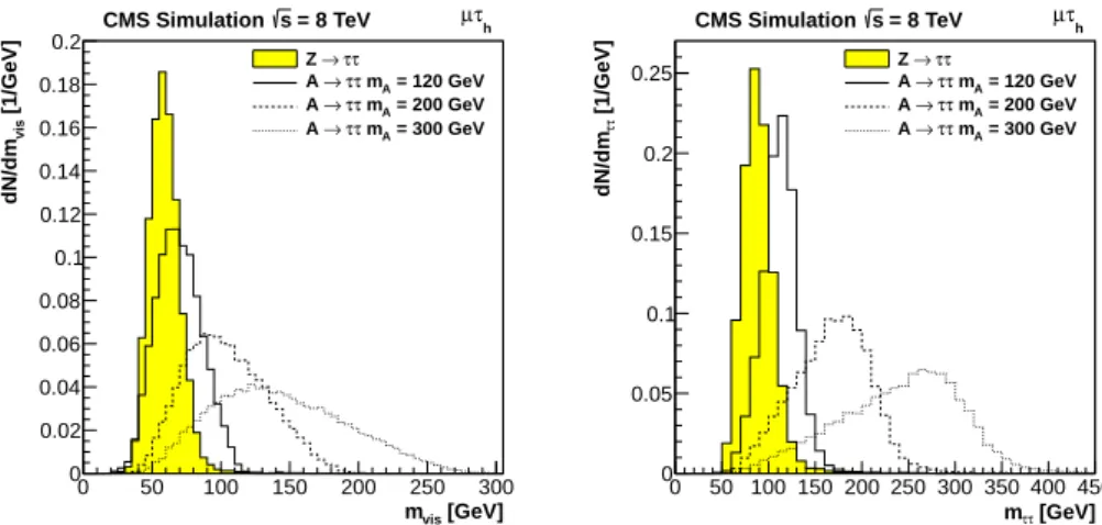 Figure 2: Visible mass m vis (left) and m ττ reconstructed mass (right) for simulated events: