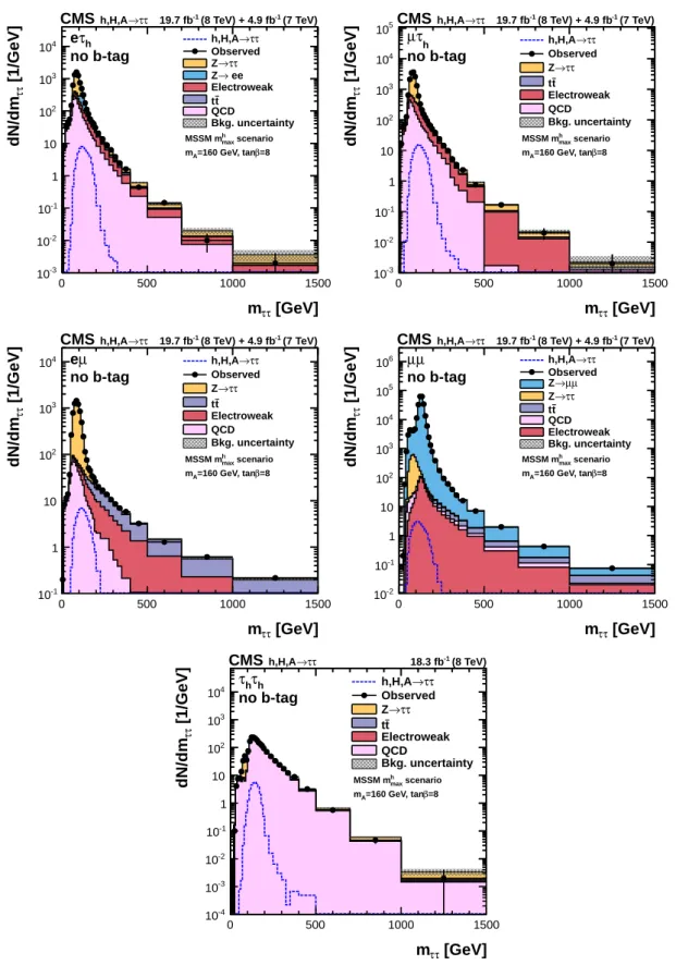 Figure 3: Reconstructed ττ invariant-mass in the no b-tag category for the eτ h , µτ h , eµ, µµ and τ h τ h channels