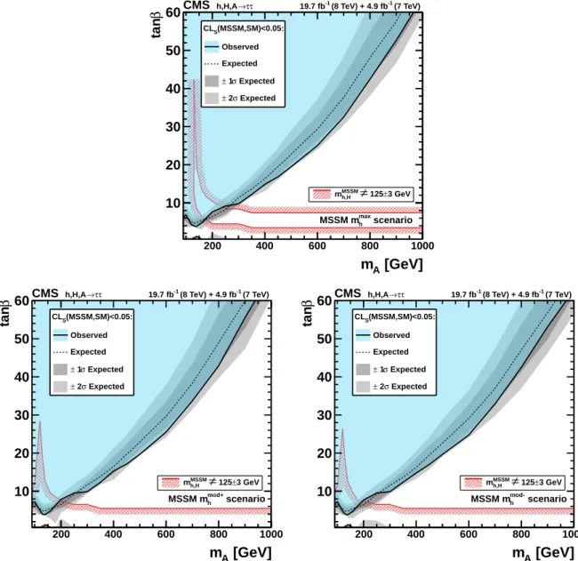 Figure 5 shows the expected and observed exclusion limits at the 95% CL in the m max h scenario and the modified scenarios m mod h + and m modh − 