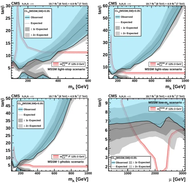 Figure 6 shows the exclusion limits at the 95% CL in the light-stop, light-stau, τ-phobic and low- low-m H scenarios
