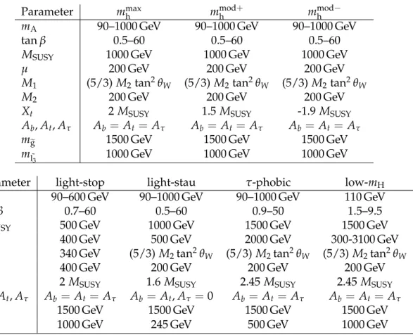 Table 1: MSSM benchmark scenarios.