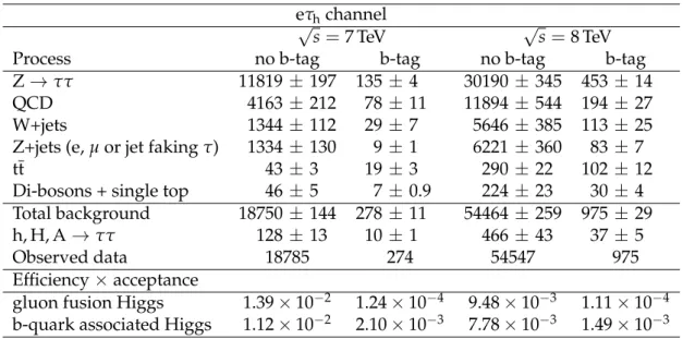 Table 2: Observed and expected number of events in the two event categories in the eτ h chan- chan-nel, where the combined statistical and systematic uncertainty is shown