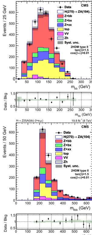 Fig. 1. Observed 95% CL upper limits on σ H / A → ZA / H → bb as a function of m A and m H .