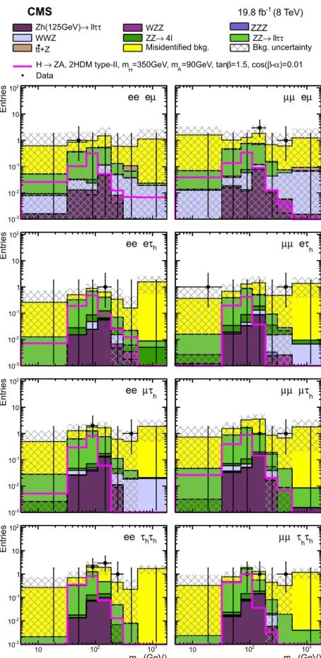 Fig. 3. svﬁt mass distributions for different ﬁnal states of the H → ZA →  τ τ process, where the Z boson decays to ee (right column) and μμ (left column)