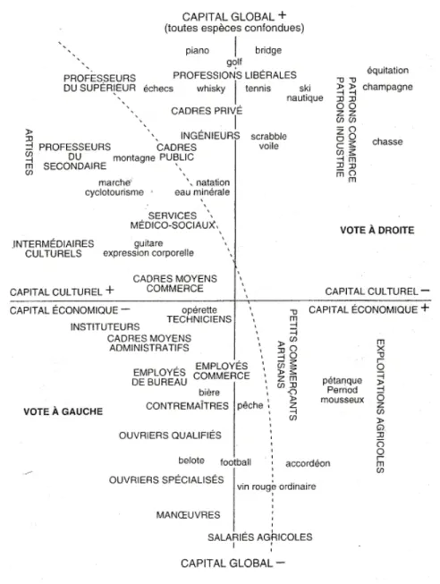 Fig. 3  Pierre Bourdieu, Espace des positions sociales et espace des estiles de vie, diagrama simplifi cado