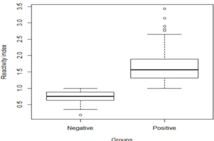 Table 1 summarizes the ODs, RIs, and frequencies of poultry  that tested positive per farm