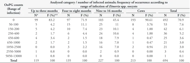 Table 1. Number of infected animals and frequency of occurrence; according to range of infection of counts of oocysts per gram (OoPG) of  feces, considering different categories (ages) of Holstein (taurine dairy cattle) on the state of Goiás, Center-West r