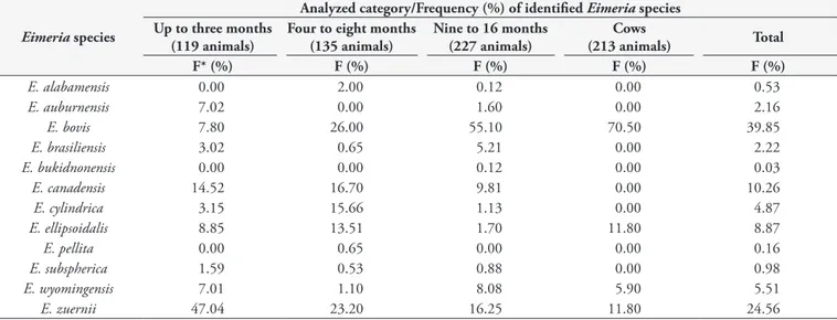 Table 4. Number of infected animals and frequency of occurrence; according to range of infection of counts of oocysts per gram (OoPG) of  feces, considering different categories (ages) of Nelore (zebu beef cattle) on the state of Goiás, Center-West region 
