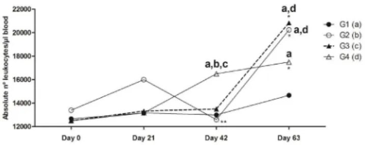 Figure  4a shows the median absorbance values of IgG  anti-rMSP1a obtained in each experimental time for each group