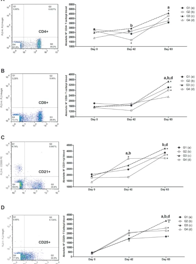 Figure 3. Analysis of the lymphocytes in whole-blood of calves at days 0 (pre-immunization), 42 and 63