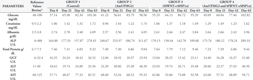 Table 2. Biochemical profile of the G1 (non-carboxylated MWNTs / Control group), G2 (AmUFMG2), G3 (MWNT+rMSP1a) and G4 (AmUFMG2 associated with MWNT+rMSP1a)  groups