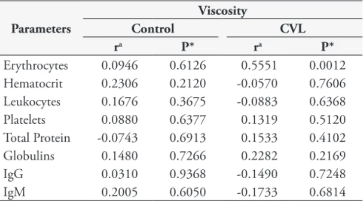 Table 2. Mean and standard error of total protein, albumin, globulin  and immunoglobulin (IgG and IgM) levels in the sera of dogs with  canine visceral leishmaniasis (CVL) and control group.