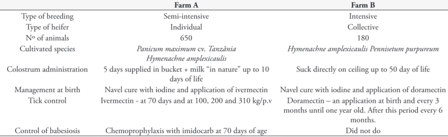 Table 1. Characterization of the dairy farms participating in the study regarding the creation, management and control of bovine babesiosis  and its vector in the Litoral Piauiense micro region, Northeastern Brazil.