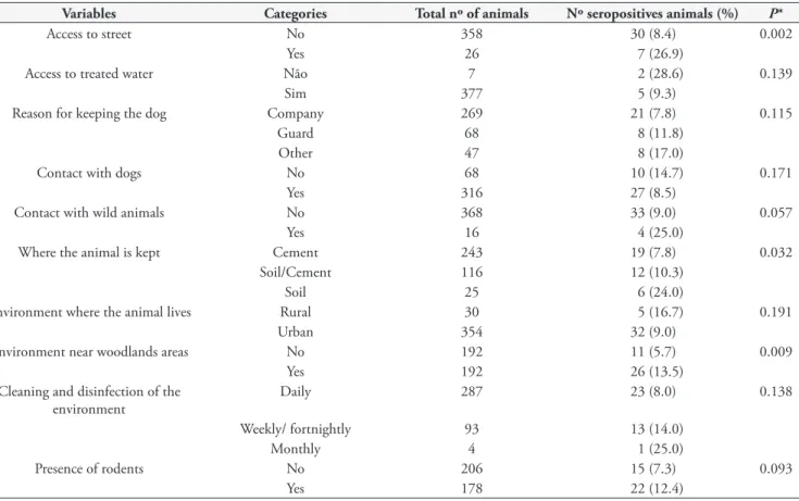 Table 1. Univariable analysis (P ≤ 0.20) of the risk factors associated with seropositivity for T