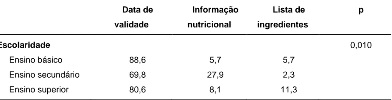 Figura 11: Percentagem de respostas corretas e erradas quanto ao constituinte do alimento que  deveriam atentar em caso de necessidade de restrição de gorduras 