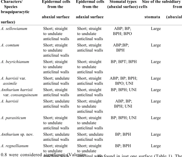 Table 1. Leaf anatomical characters from species of Anthurium. Paradermal view of the epidermises