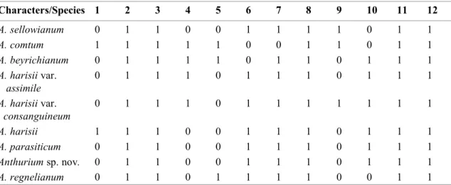 Table 2. Leaf anatomical characters from species of Anthurium. Transversal view. Data are presence (1) or absence  (0)  selected  characters