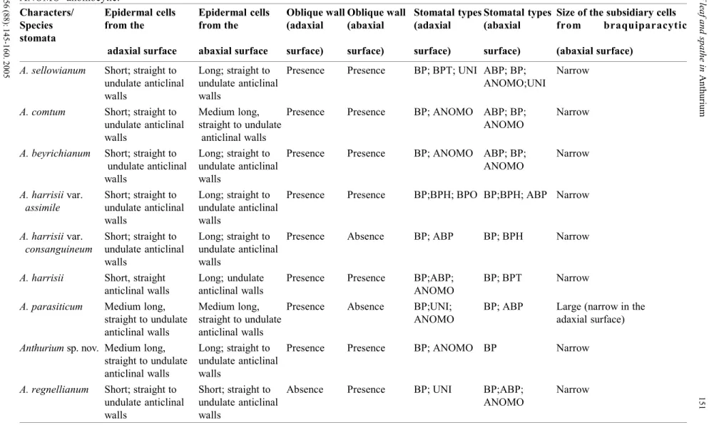 Table 3. Spathe anatomical characters from species of Anthurium. Paradermal view of the epidermises