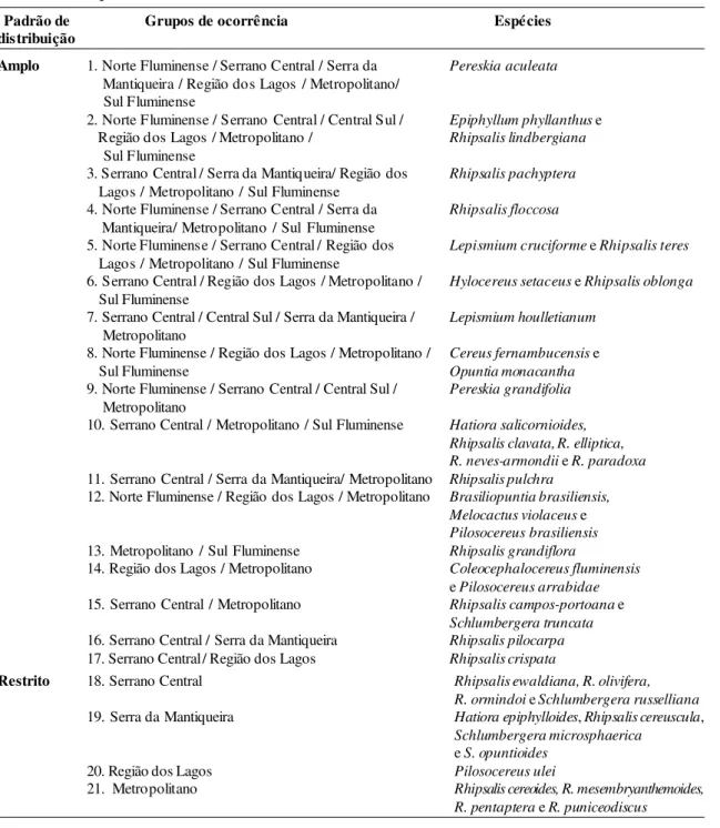 Tabela 3 - Padrões de distribuição das espécies de Cactaceae com base nos grupos de ocorrência estabelecidos para o estado do Rio de Janeiro.