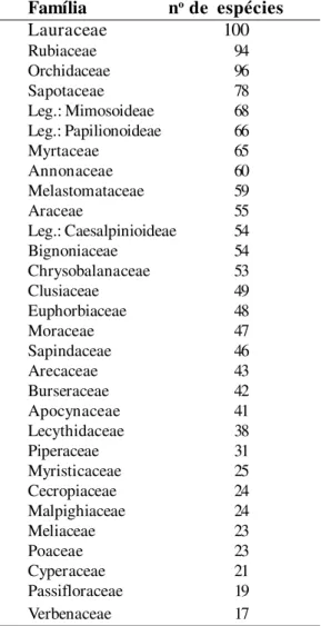 Tabela  5  -  As  trinta  famílias  (nesta  análise separando as três subfamílias de Leguminosae) mais  ricas  em  número  de  táxons  (espécies, subespécies  ou  variedades)  encontradas  na Reserva  Ducke
