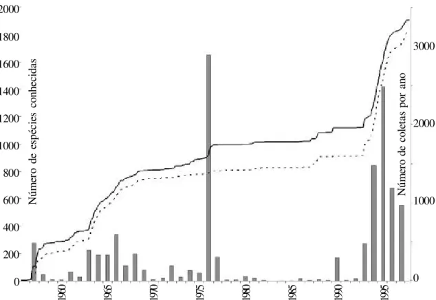 Figura 2 - Ritmo de coletas (colunas) ao longo dos anos 1954-1999 na Reserva Ducke e acúmulo de espécies conhecidas (testemunhadas por material fértil - linha pontilhada,  por material estéril ou fértil - sólida).