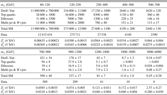 Table 3: Expected and observed event yields in the dielectron channel in different dilepton mass intervals