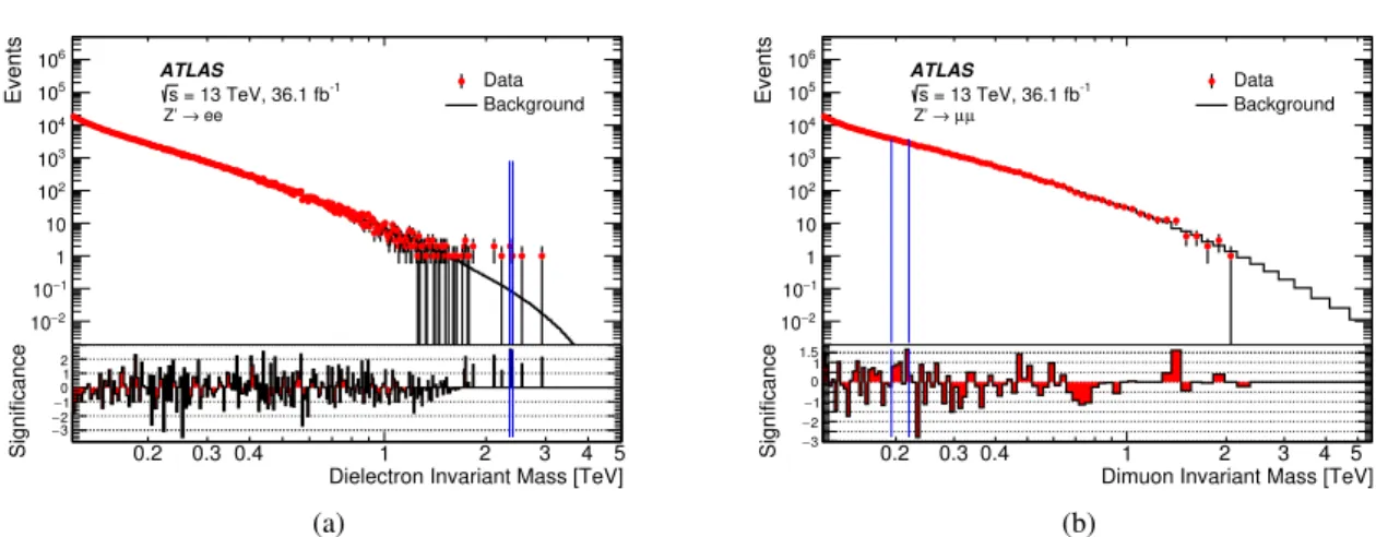 Figure 3: Dilepton mass distribution in the (a) dielectron and (b) dimuon channel, showing the observed data together with their statistical uncertainty, combined background prediction, and corresponding bin-by-bin  signific-ance