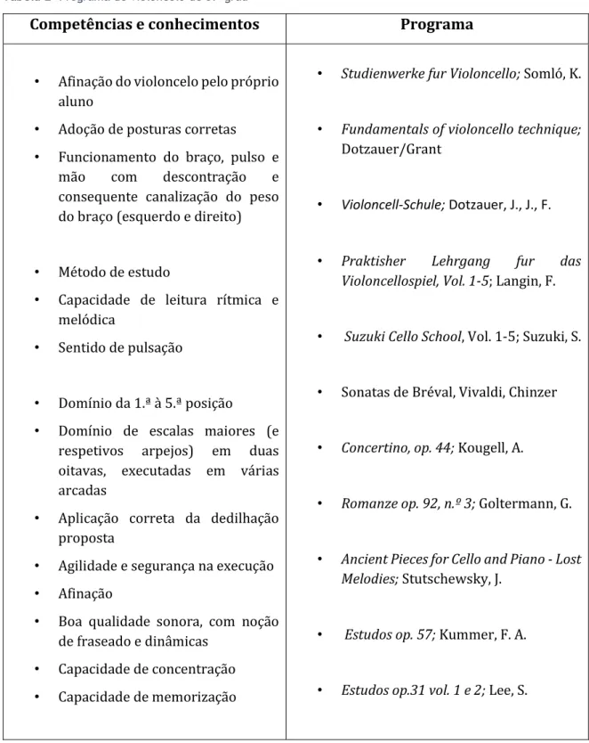 Tabela 2- Programa de violoncelo de 3.º grau 