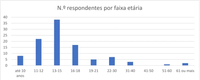 Figura 3- N.º de respondentes por faixa etária 0510152025303540até 10anos11-1213-1516-18 19-21 22-30 31-40 41-50 51-60 61 ou mais