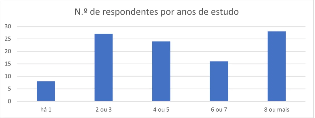 Figura 4- N.º de respondentes por anos de estudo 