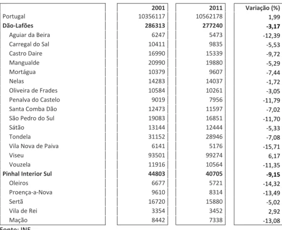 Tabela 1: População por Município em 2001 e 2011 