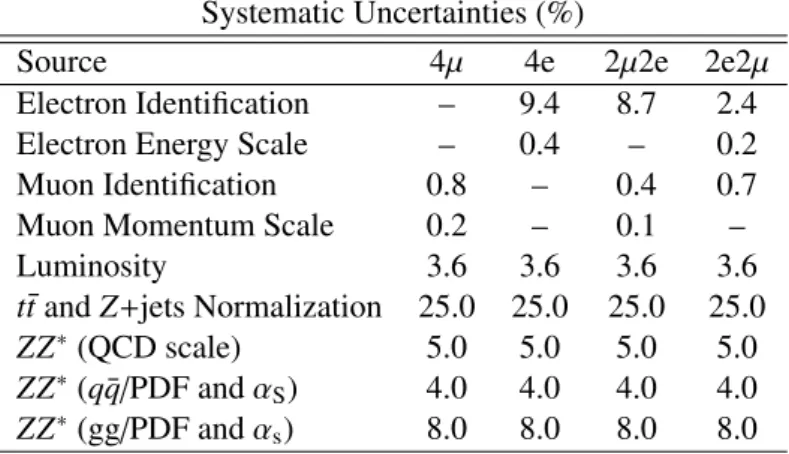 Table 3: The relative systematic uncertainties on the event yields in the H → ZZ d → 4` search.
