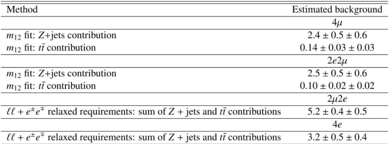 Table 2: Summary of the estimated expected numbers of Z + jets and t t ¯ background events for the 20.7 fb −1 of data at